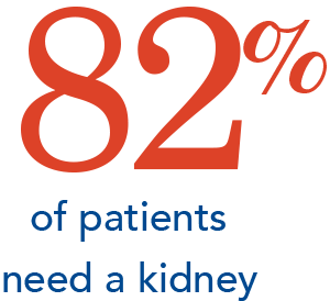 Eighty-two percent of patients need a kidney.