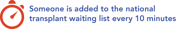 Someone is added to the national transplant waiting list every 10 minutes.