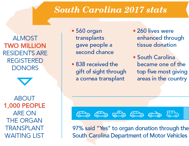 South Carolina 2017 stats: Almost two million residents are registered donors, About 1000 people are on the organ transplant waiting list, 560 organ transplants gave people a second chance, 838 receive the gift of sight through a cornea transplant, 260 lives were enhanced through tissue donation, South Carolina became one of the top five most giving areas in the country, 97% said yes to organ donation through the South Carolina Department of Motor Vehicles.